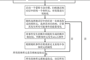 復合材料薄膜三維多相同步生長的模擬方法及系統