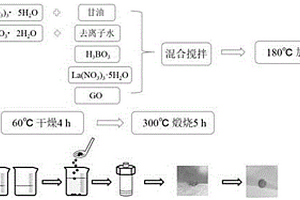 一步溶劑熱法制備La/B共摻雜BiVO<sub>4</sub>-OVs/rGO納米復合材料及其應用