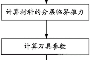用于鉆削復合材料構件的刀具的設計方法以及其刀具