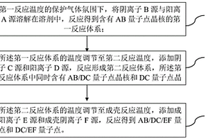 量子點的制備方法及量子點復合材料、量子點發光二極管