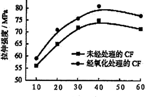 表面處理碳纖維的制備方法及應用其增強的尼龍66復合材料