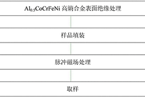 利用磁場提高Ti48Zr20Nb12Cu5Be15力學性能的方法