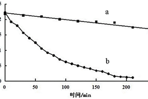 染料廢水的光催化處理方法