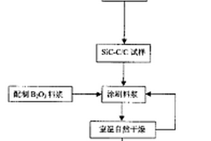 三氧化二硼-碳化硅自潤滑涂層及其制備方法
