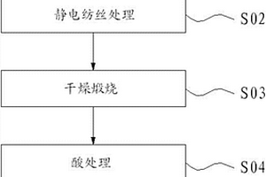 鋰離子電池負極材料的制備方法