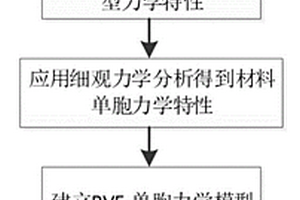微觀和細觀尺度結構RVE多尺度宏觀材料性質分析方法