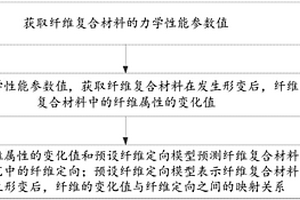 纖維定向的預測方法及裝置