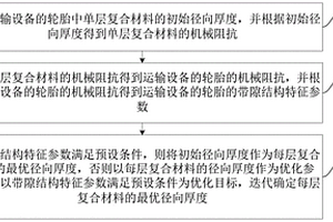 運輸設備的輪胎優化方法、裝置、電子設備及存儲介質