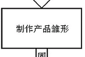 非標件生產用材料