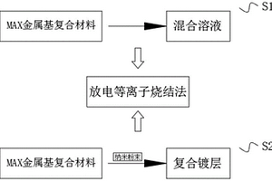 MAX修飾電極板高效電極材料及其制備方法