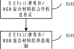 POE-g-MAH在POE-g-MAH/POE中的含量對性能的測試方法