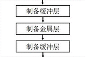 耐事故燃料核包殼管及制備方法