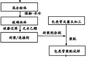 SiC<sub>f</sub>/SiC核包殼管端口CaO-MgO-Al<sub>2</sub>O<sub>3</sub>-SiO<sub>2</sub>玻璃封裝方法