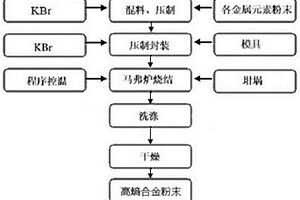 高熵合金粉末及其無氧燒結制備方法