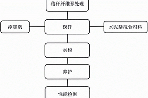 高韌性水泥基復合材料的制備方法