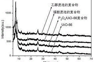 P2O4復合UiO-66材料的合成及其用于吸附分離液晶面板中銦的方法