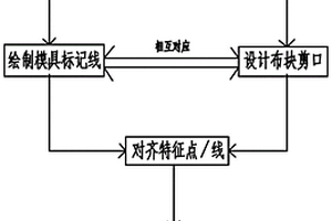 預浸料鋪貼定位方法