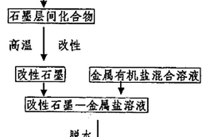 氨合成生產用的一種新型催化劑
