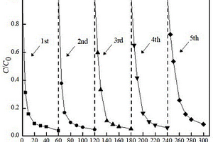 通過球磨-煅燒法制備Fe<Sub>3</Sub>O<Sub>4</Sub>-Cu<Sub>x</Sub>O降解有機廢水中LVF的方法