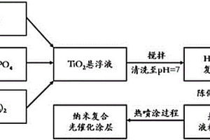 微納結構光催化涂層及其制備方法