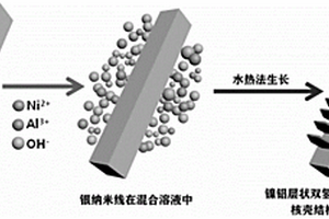 高性能核殼結構電極材料的制備方法