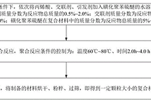 親水性聚苯硫醚復合吸附材料及其制備方法