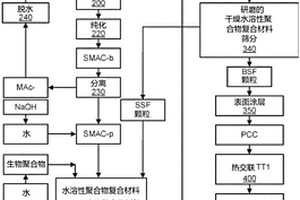 基于苯乙烯马来酸共聚物和生物聚合物的具有高负载下吸收率的可生物降解高吸水性聚合物的制备方法