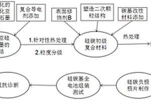 降低氧化亞硅-石墨負極阻抗的工藝設計及阻抗診斷方法
