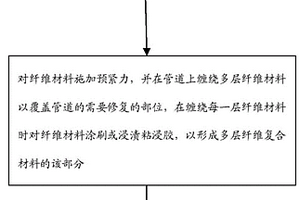 預緊力修復、預緊力和夾具組合修復方法及修復的管道