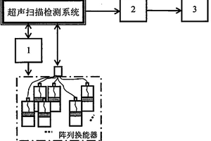 基于柔性超聲陣列換能器的多聲束自動掃描成像方法