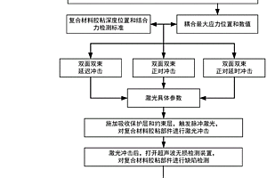 雙光束協同的激光沖擊波結合力檢測裝置及方法