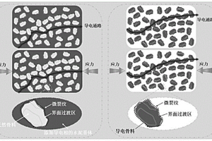 導電骨料制備方法及其應用