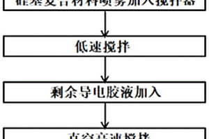 硅基負極漿料的制備方法