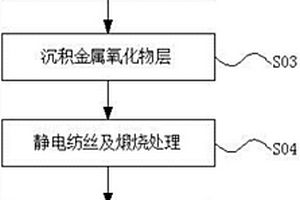 有效緩沖硅體積效應的鋰離子電池負極材料的制備方法