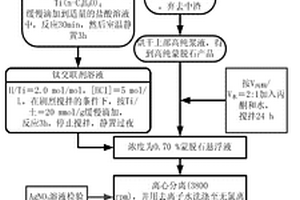 含鈦蒙脫石納米復合材料的制備方法