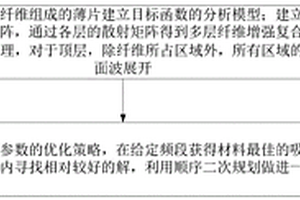高效吸波超薄碳纖維增強復合材料及其設計優化方法