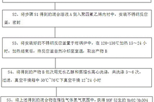 MOF衍生的二氧化錳/四氧化三錳的層狀復合材料的制備方法