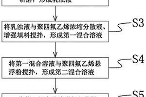 均质聚四氟乙烯自润滑三层复合材料的制备方法