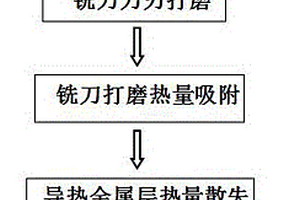 鈦基復合材料銑削加工用銑刀的打磨方法