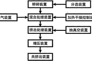 廢棄線路板非金屬粉增強塑料復合材料生產裝置
