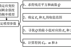 測定復合材料剩余強度與剩余壽命的應變控制方法