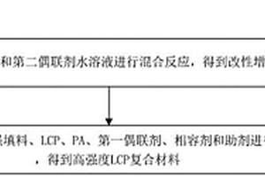 高強度LCP復合材料及其制備方法