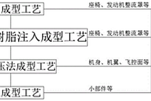 用于輕型運動飛機的復合材料整體快速連接工藝