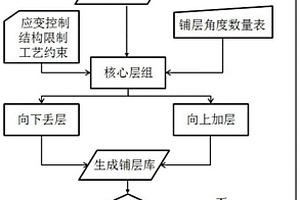 基于穩定性算法的動態復合材料鋪層庫設計方法