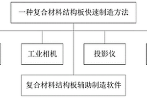 復合材料結構板快速制造方法及制造輔助系統