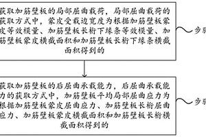 復合材料加筋壁板的承載能力校核方法