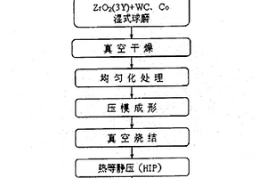 非穩定態釔氧化鋯增韌增強碳化鎢復合材料的制備方法