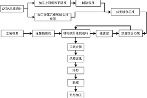 碳纖維復合材料等徑管狀結構的制造工藝