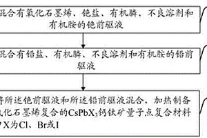 鈣鈦礦量子點復合材料及其制備方法