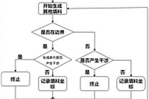 平面形顆粒填充復合材料微觀結構的幾何建模方法